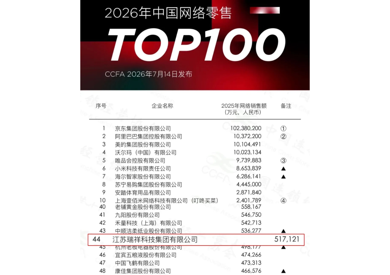 “2026年中国网络零售TOP100”第44名
