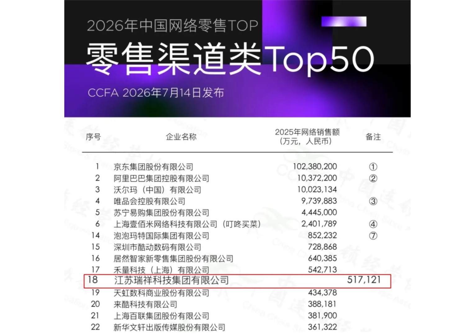 “2026年中国网络零售-零售渠道类TOP50”第18名