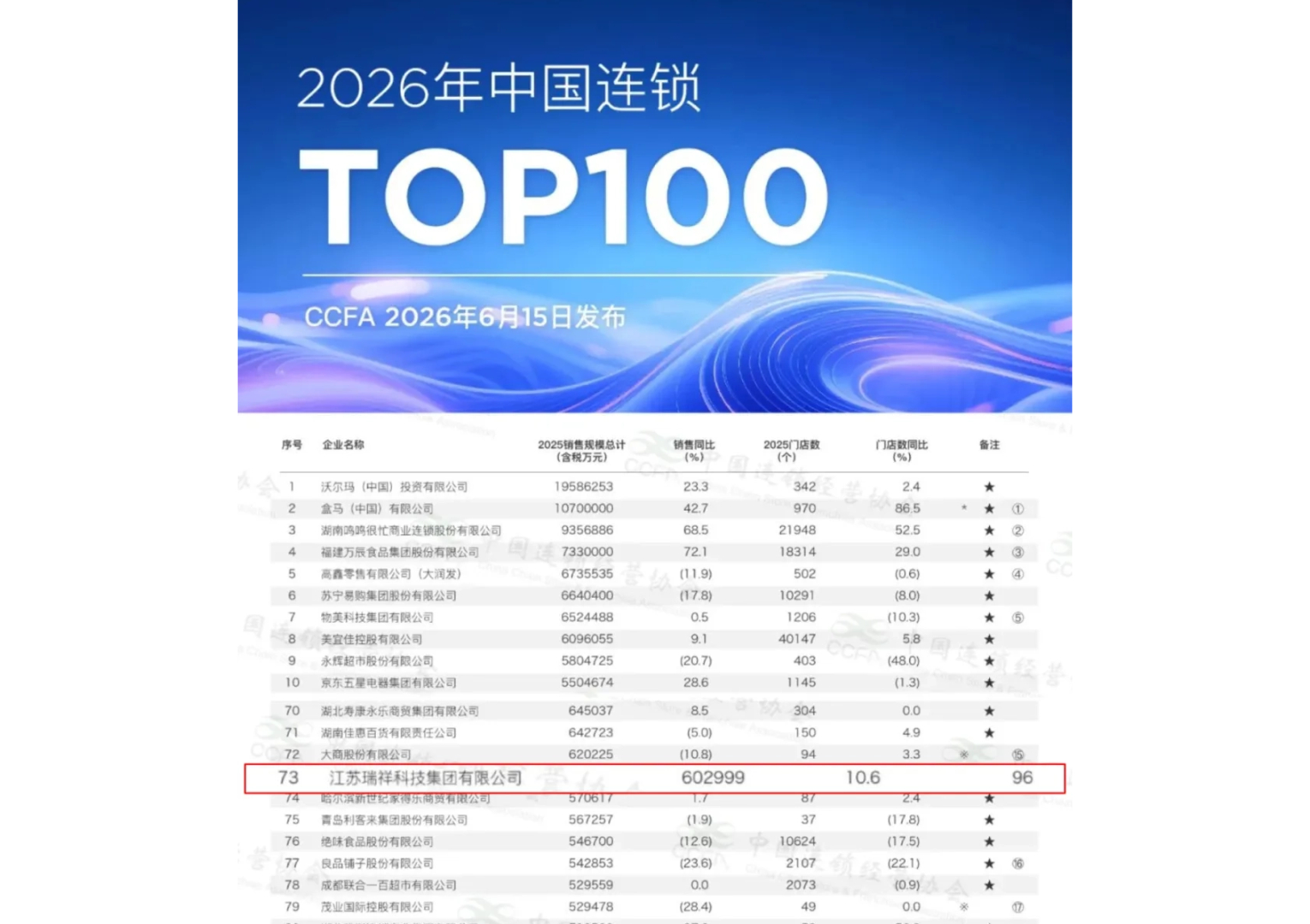 “2026年中国连锁Top100”第73名
